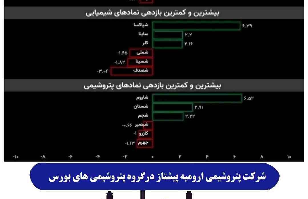 شرکت پتروشیمی ارومیه پیشتاز در گروه پتروشیمی‌های بورسی