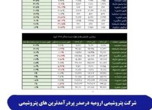 شرکت پتروشیمی ارومیه در صدر پردرآمدترین های پتروشیمی