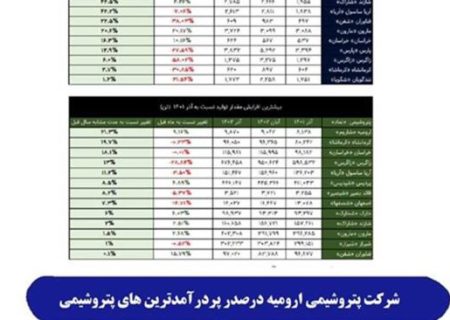 شرکت پتروشیمی ارومیه در صدر پردرآمدترین های پتروشیمی