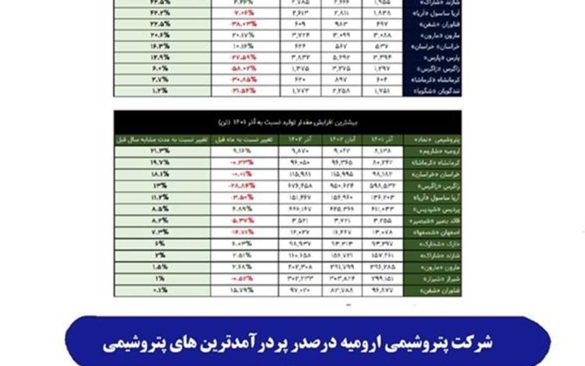 شرکت پتروشیمی ارومیه در صدر پردرآمدترین های پتروشیمی