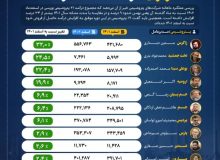 پتروشیمی ارومیه جزو خوبهای صنعت پتروشیمی در زمینه تولید 