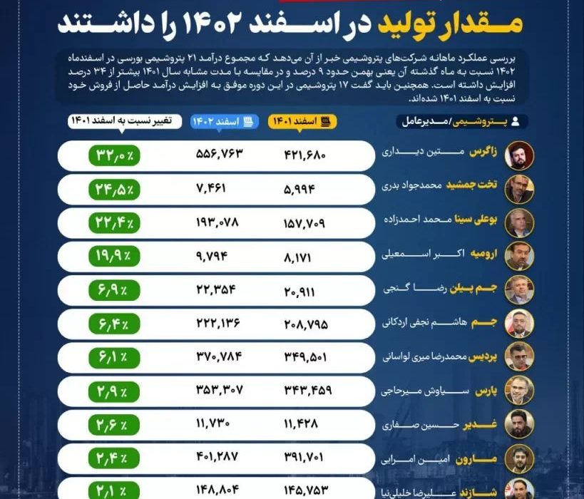 پتروشیمی ارومیه جزو خوبهای صنعت پتروشیمی در زمینه تولید 