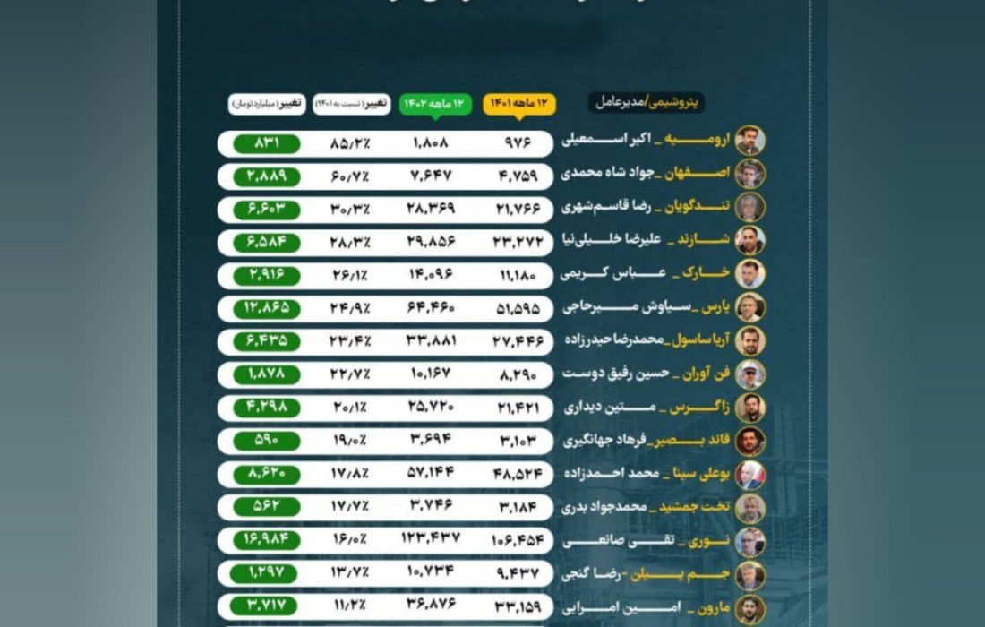 مقام اول پتروشیمی ارومیه در رشد درآمدها طی سال ۱۴۰۲ در صنعت پتروشیمی