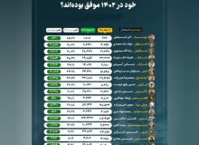 مقام اول پتروشیمی ارومیه در رشد درآمدها طی سال ۱۴۰۲ در صنعت پتروشیمی