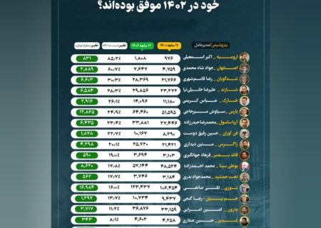 مقام اول پتروشیمی ارومیه در رشد درآمدها طی سال ۱۴۰۲ در صنعت پتروشیمی