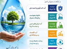 عناوین روزهای هفته صرفه‌جویی در مصرف آب سال ۱۴۰۵ اعلام شد